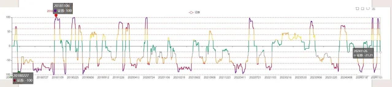 券商今天的温度为-21.2℃，成交量继续缩量到极致，比昨天少了100亿，同时大盘