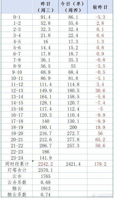 暗河传今日灯塔单集反超了昨天双集同期，发酵了？[doge] ​​​