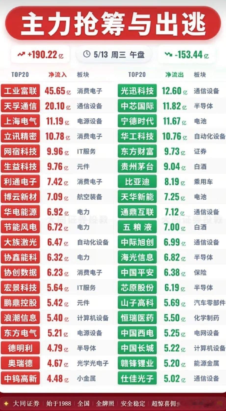 午盘资金“抢筹出逃”全景：AI算力电力狂吸金，半导体消费龙头遭抛售！今日午盘，市