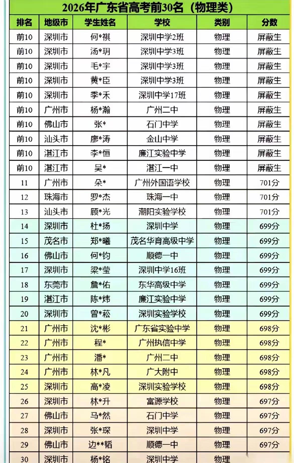 今年广东高考物理类前十名和前三十名，都是深圳考生最多。
       看看下图，