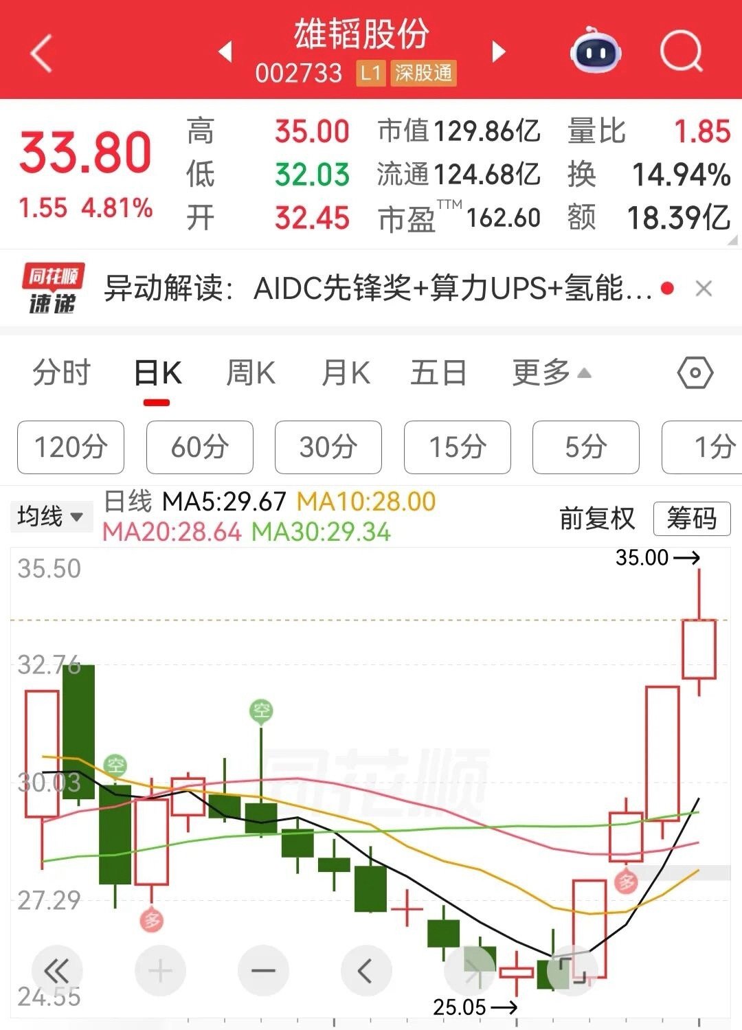 雄韬股份澄清与华为韬定律无关【A股唯一韬股价3天涨了21.8%！公司澄清：我们跟