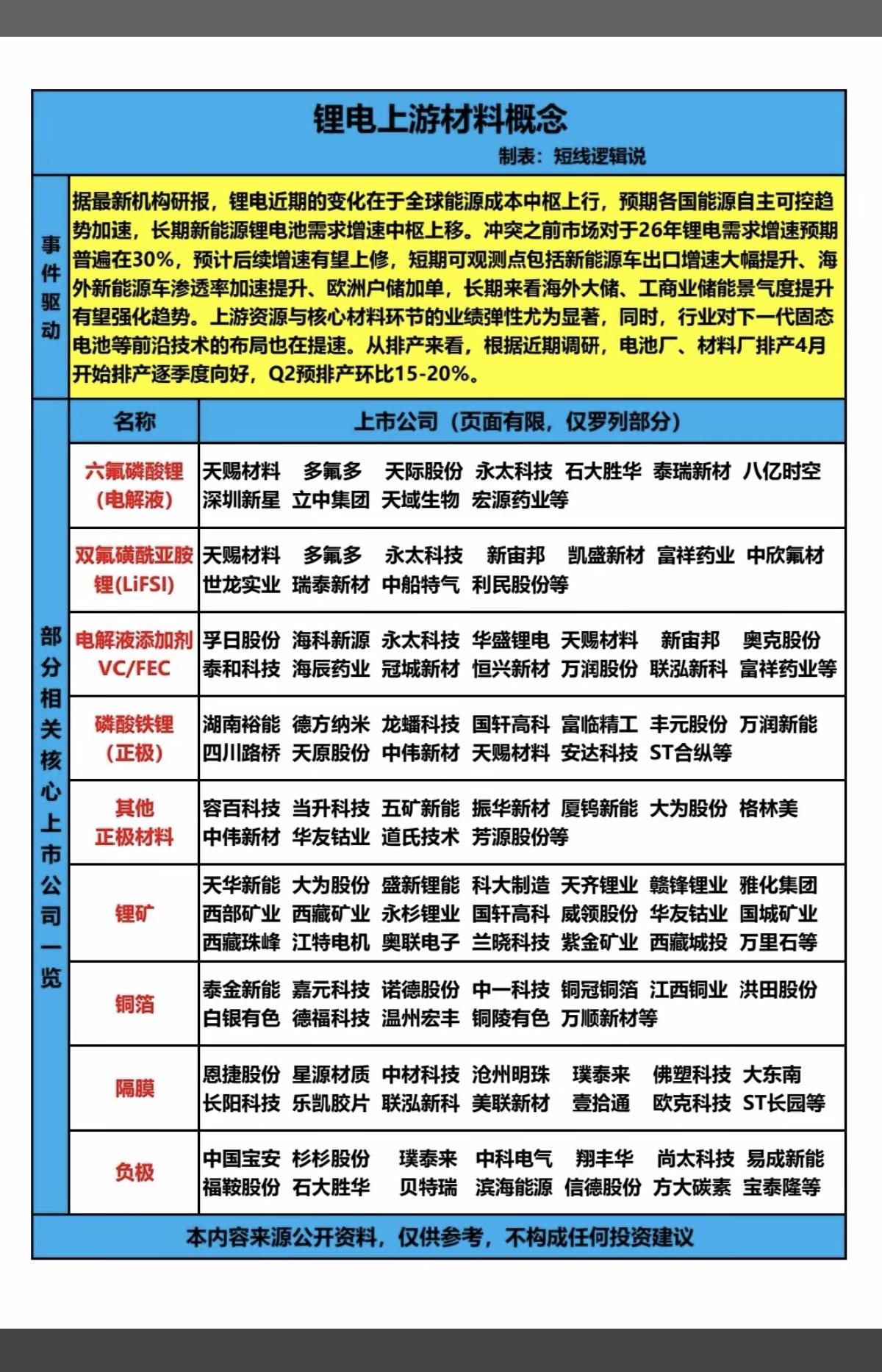 锂电上游材料概念！

中东局势紧张，加速新能源需求爆发，锂电池行业景气度增加30