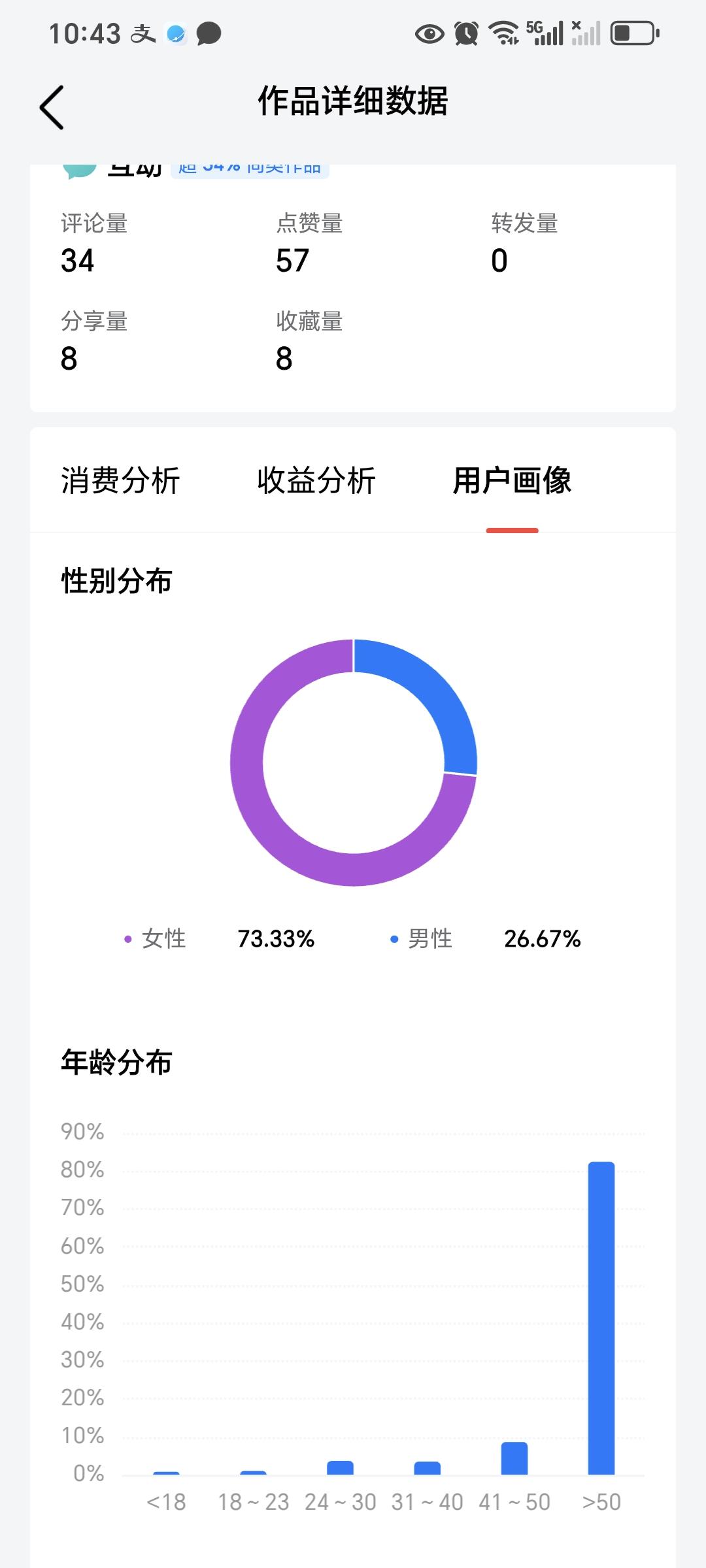 数字会说话，我好像找到自己流量差的原因了。

我的读者中，五十岁以上的人占了百分