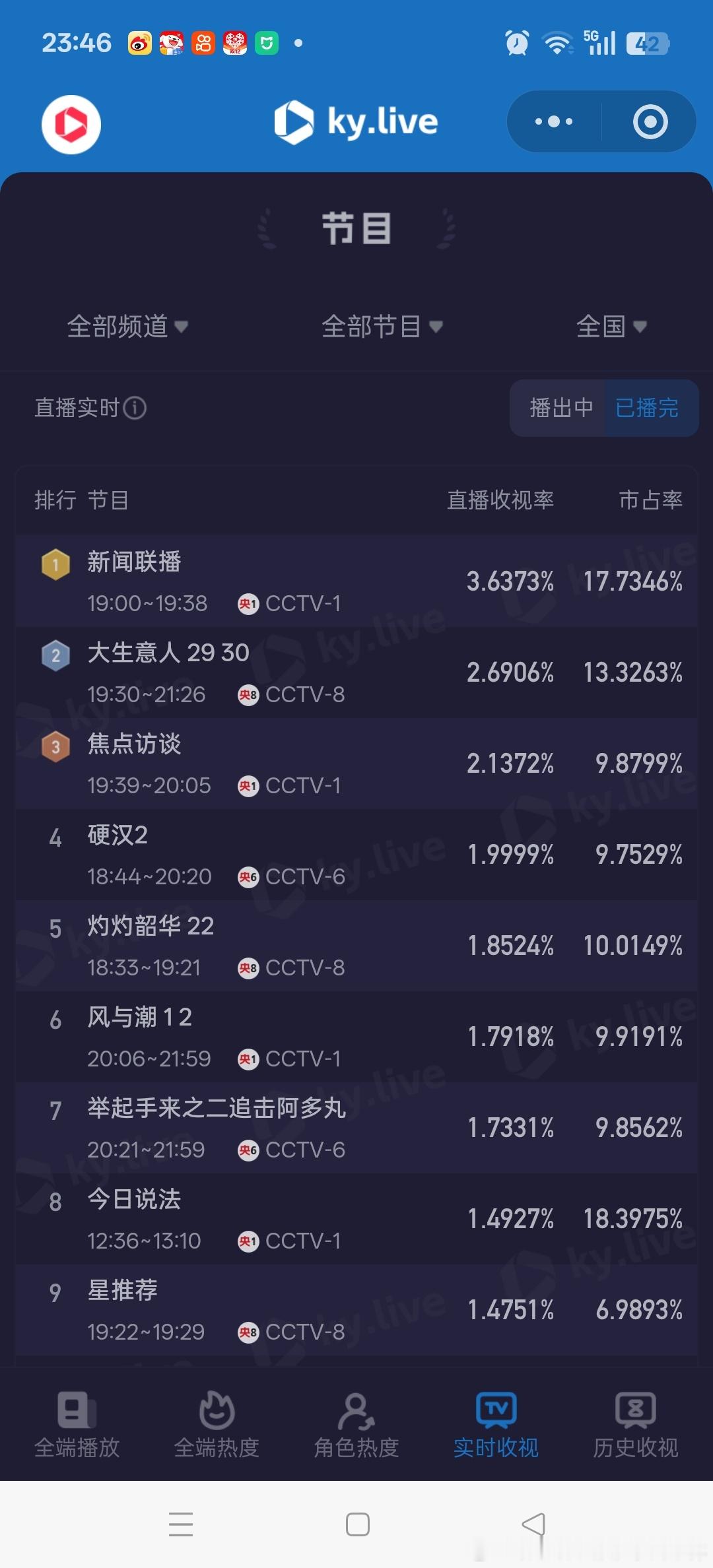 任嘉伦《风与潮》首播1-2集酷云平均收视1.79，接了上一部1.4的低盘，一下子