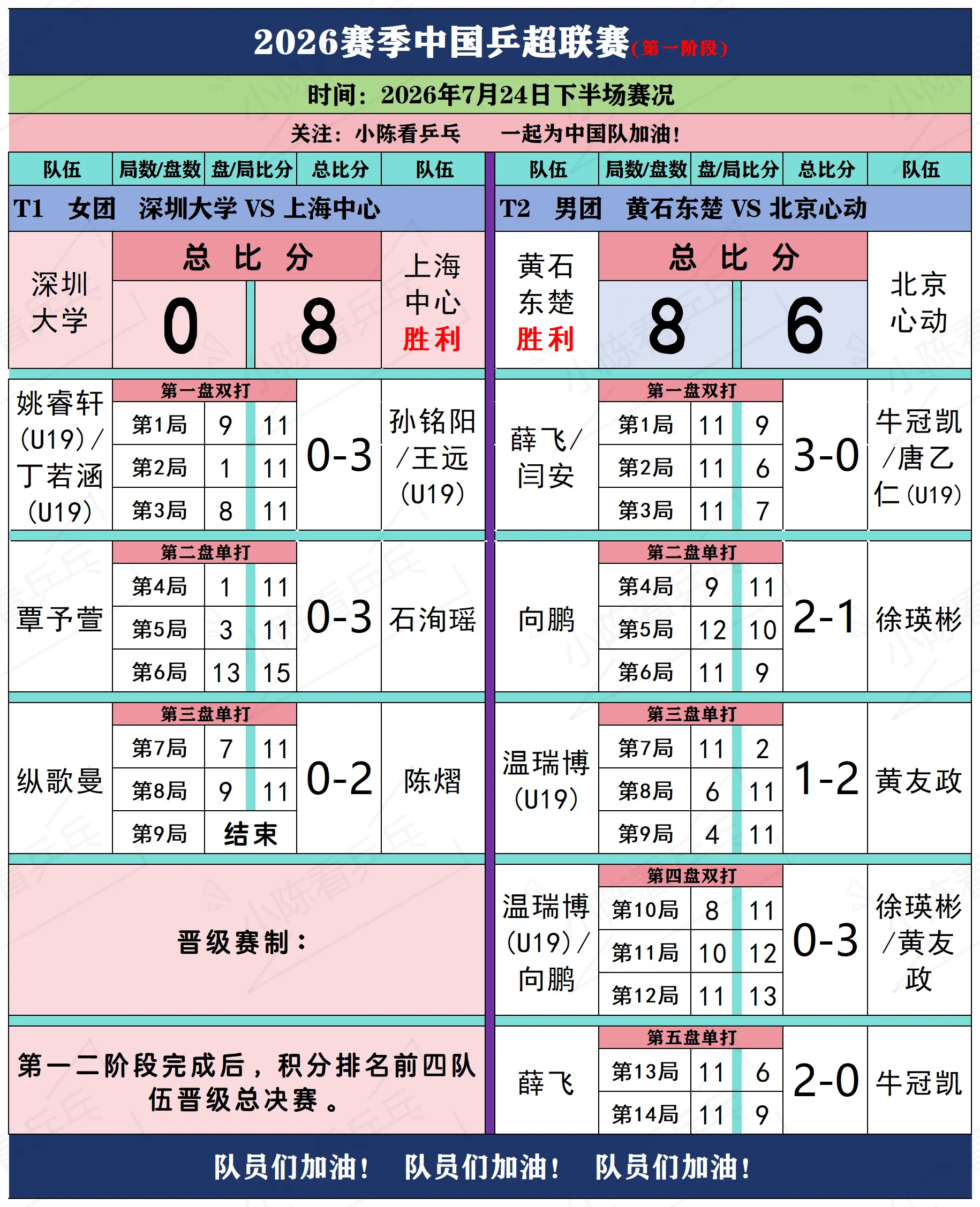 2026赛季中国联赛7月24日下半场赛况。2026赛季中国乒超联赛7月...