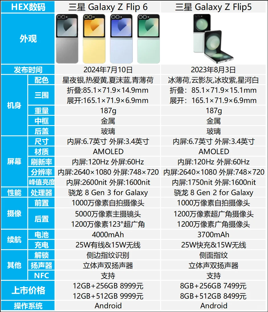 三星Z Flip 6和5的区别是什么？