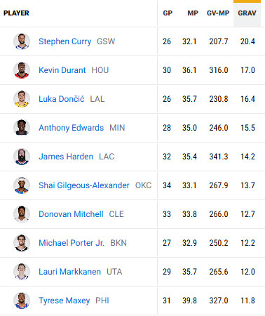 本赛季至今球队个人场均引力值更新：1、库里：20.42、杜兰特：17 🚀3、东
