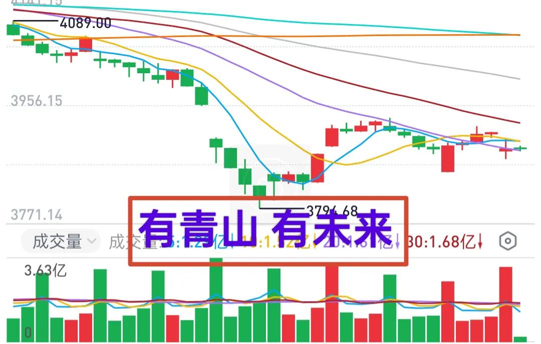 A股：上周四我首次提及创新药，今日开盘前再次提示关注创新药。恰好抓住了市场短期热