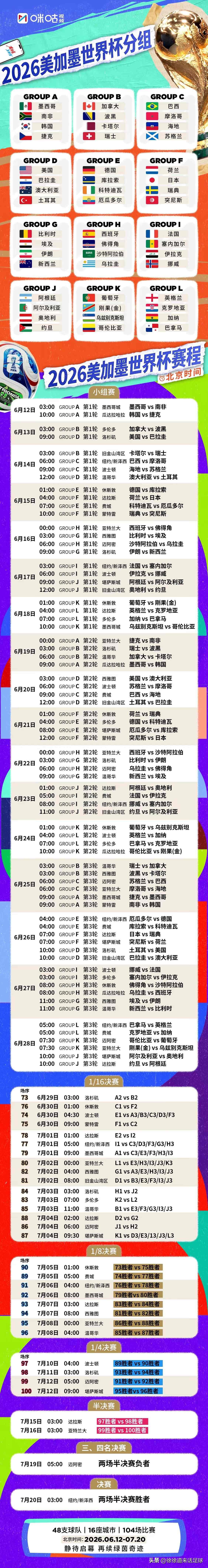 美加墨世界杯分组及赛程。
1、时间：6月12日～7月20日，大部分在凌晨及午间前