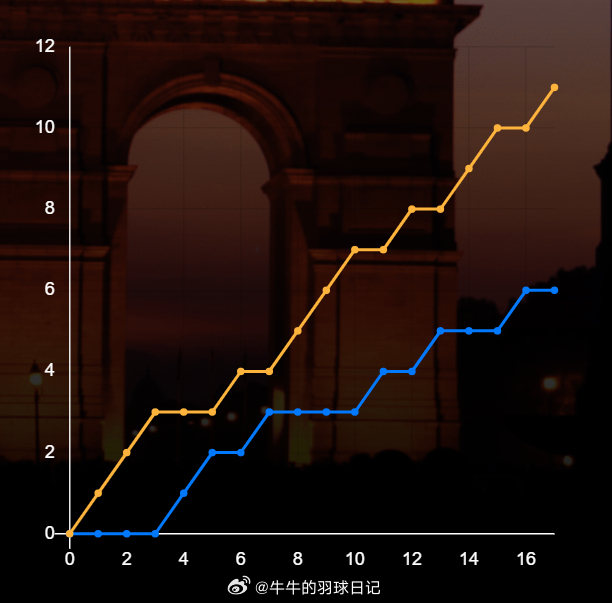 男双 1/8赛 梁伟铿(4) / 王昶 21-15 11-6 哈里哈兰 / 阿琼