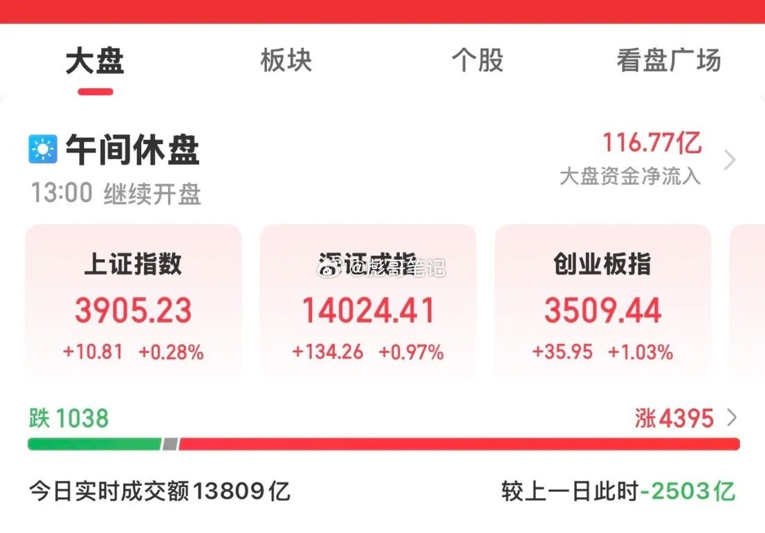 今天大A算是止跌企稳，高开冲高回落，情绪相对稳定，个股超4000只上涨，是一个大