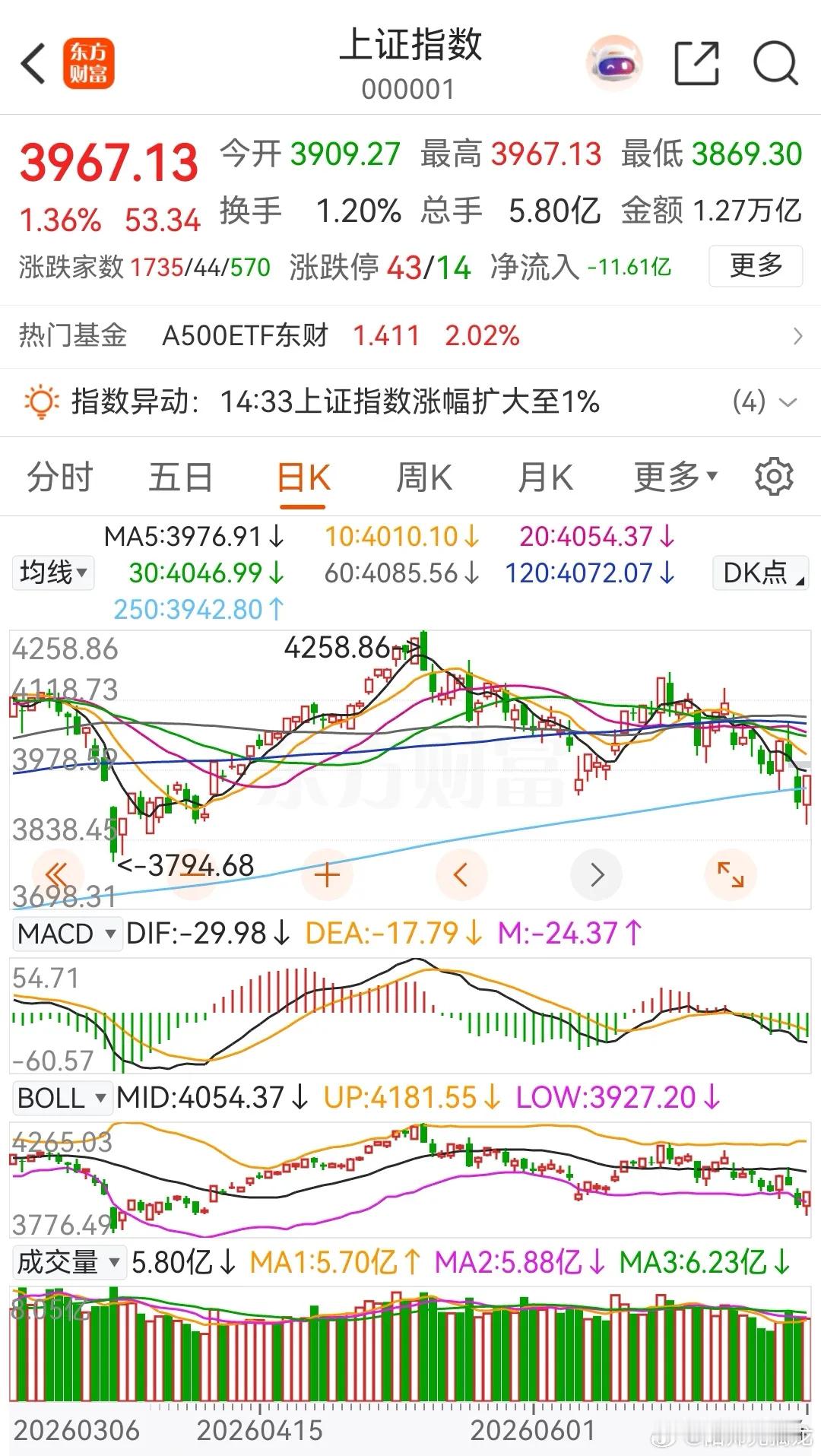 大盘下午继续拉升，最终走出V反态势！今天的收盘价3967点，正好高于昨日的开盘价