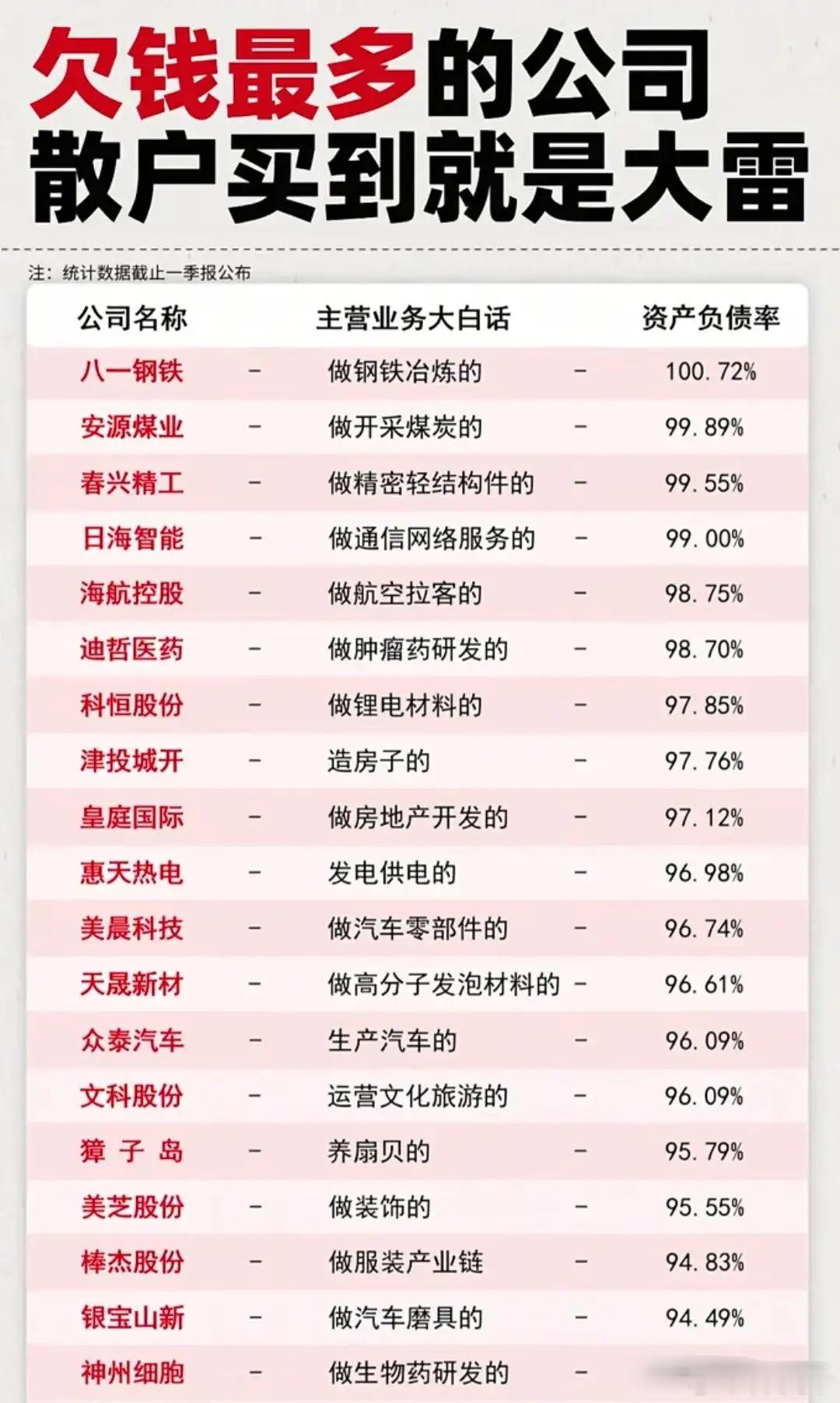 注意避雷，这些公司资产负债率存在高风险预警，不得不防！资产负债率的适宜水平在40