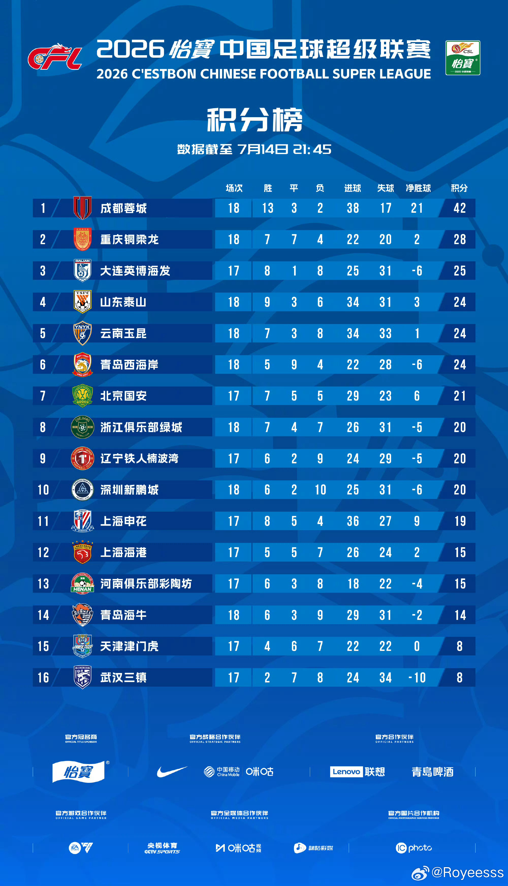 成都蓉城中超联赛一起登场 2026怡宝中国足球超级联赛积分榜截止第18轮成都蓉城