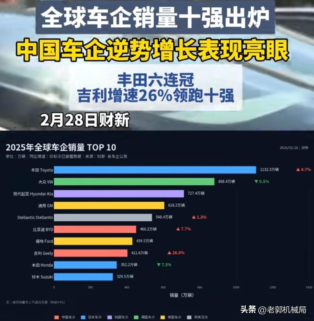 不迎合电动化潮流还能当销量第一，丰田到底靠啥赚钱？
说到最会赚钱的车企，丰田说第