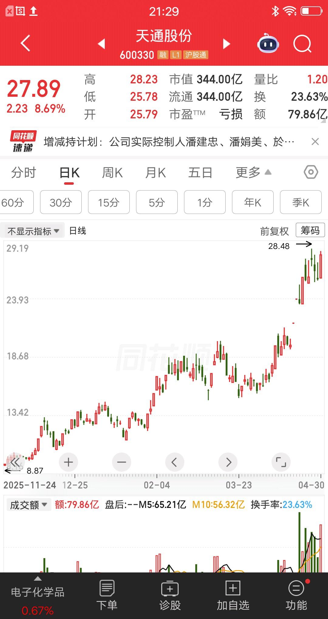 一位安徽的股民，9.44元买入天通股份，当天股价震荡走高最后涨停，他是打板买进的