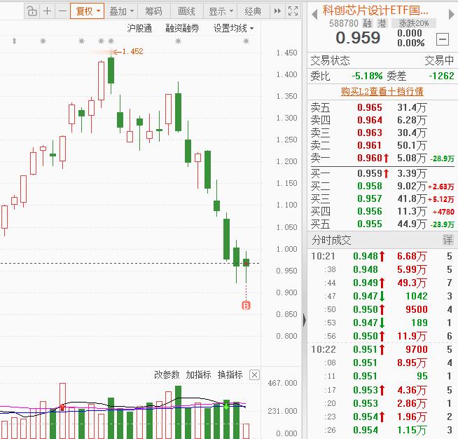 科创芯片设计，我今天有进来救你们，也是救自己，因为你们套牢盘没法出力，只能我们站