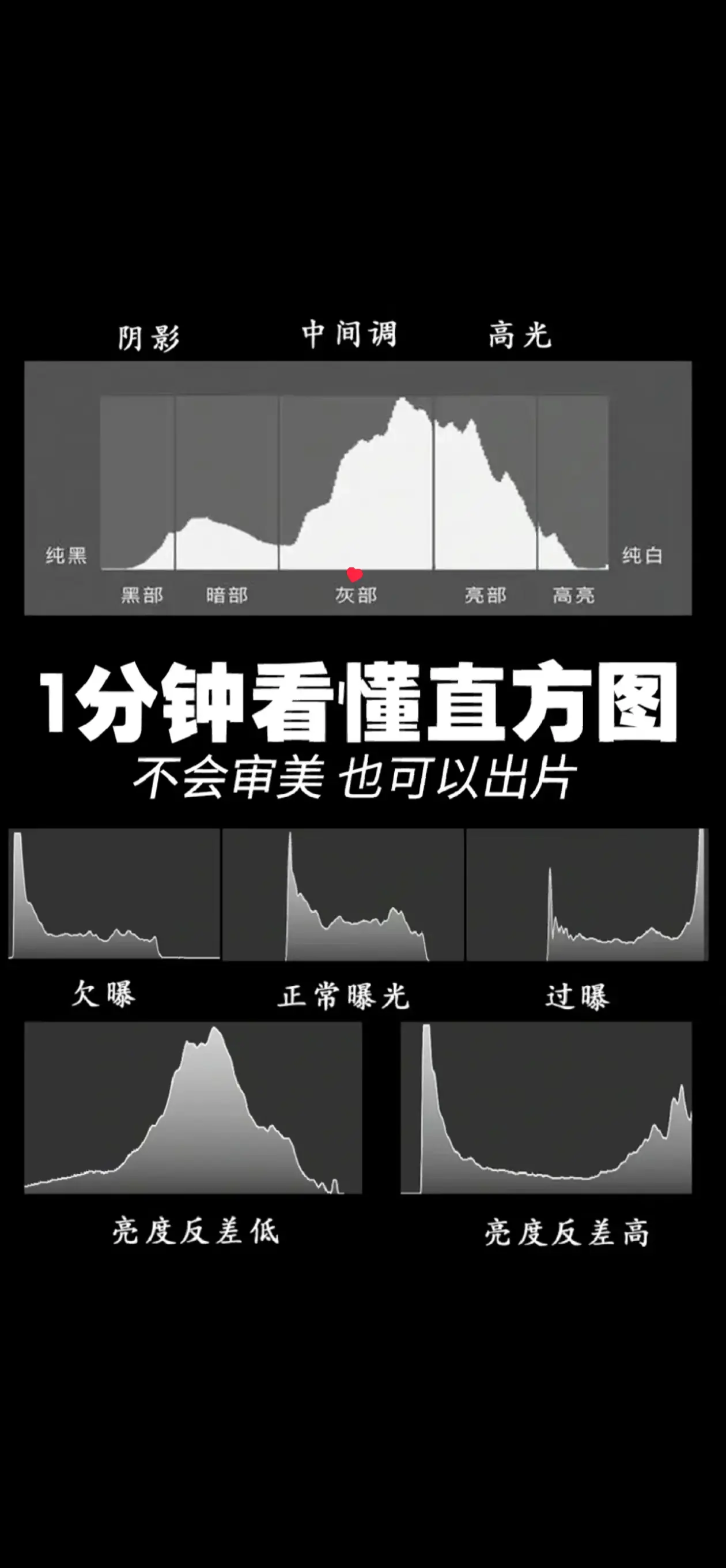 1分钟看懂直方图。谁来试试看1分钟能不能看懂这个直方图吧手机摄影