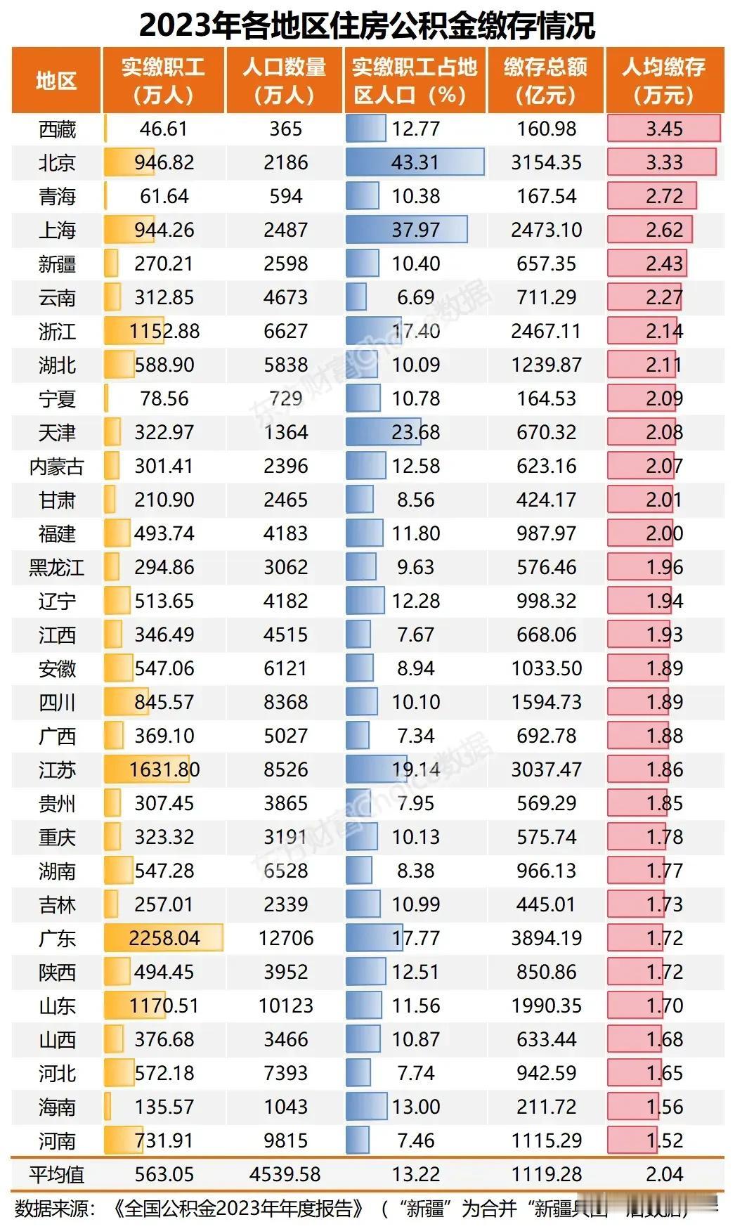 去年我国人均每月缴存公积金1700元，你达到了吗？

7月1日，各地公积金账户有