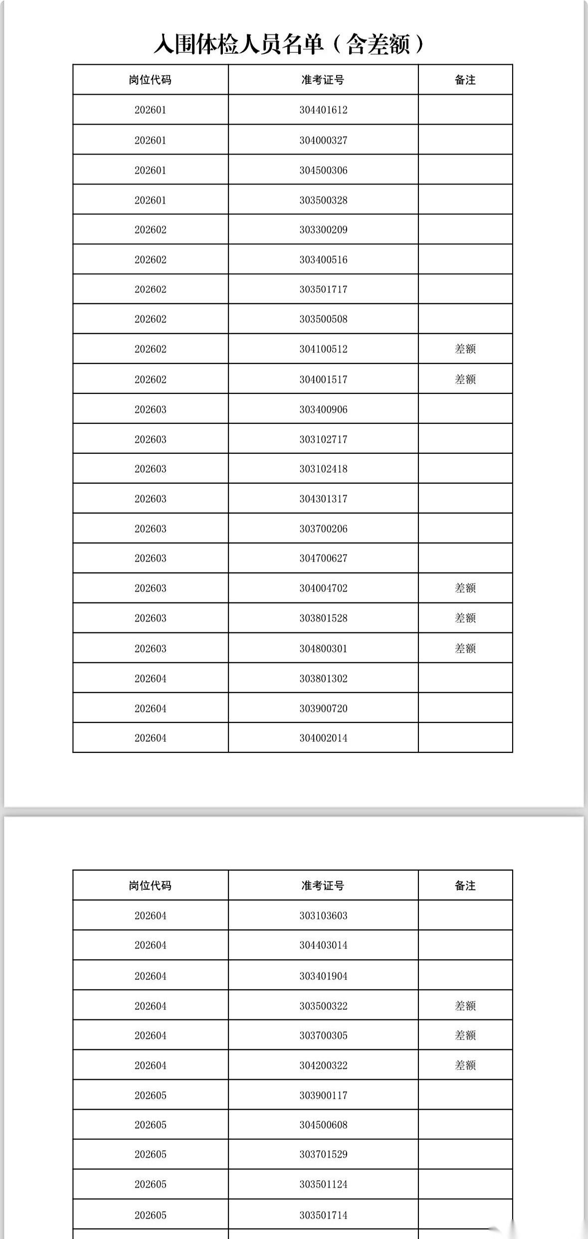亳州2026年度定向招录选调生的人才引进名单，就在刚才，正式挂网了。
这是一份冒