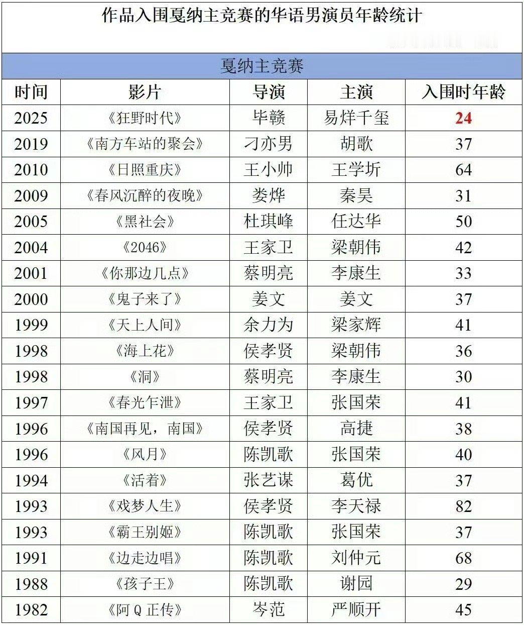 易烊千玺刷新华语男演员入围戛纳记录 恭喜易烊千玺！24岁凭借《狂野时代》入围戛纳