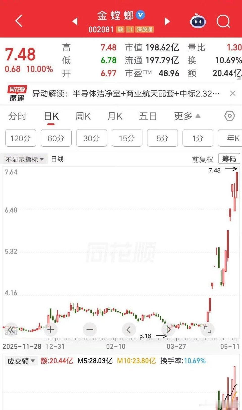 大A今天最牛的票诞生了，14天11板，简直屌爆了，它就是金螳螂。该票开盘后多空博