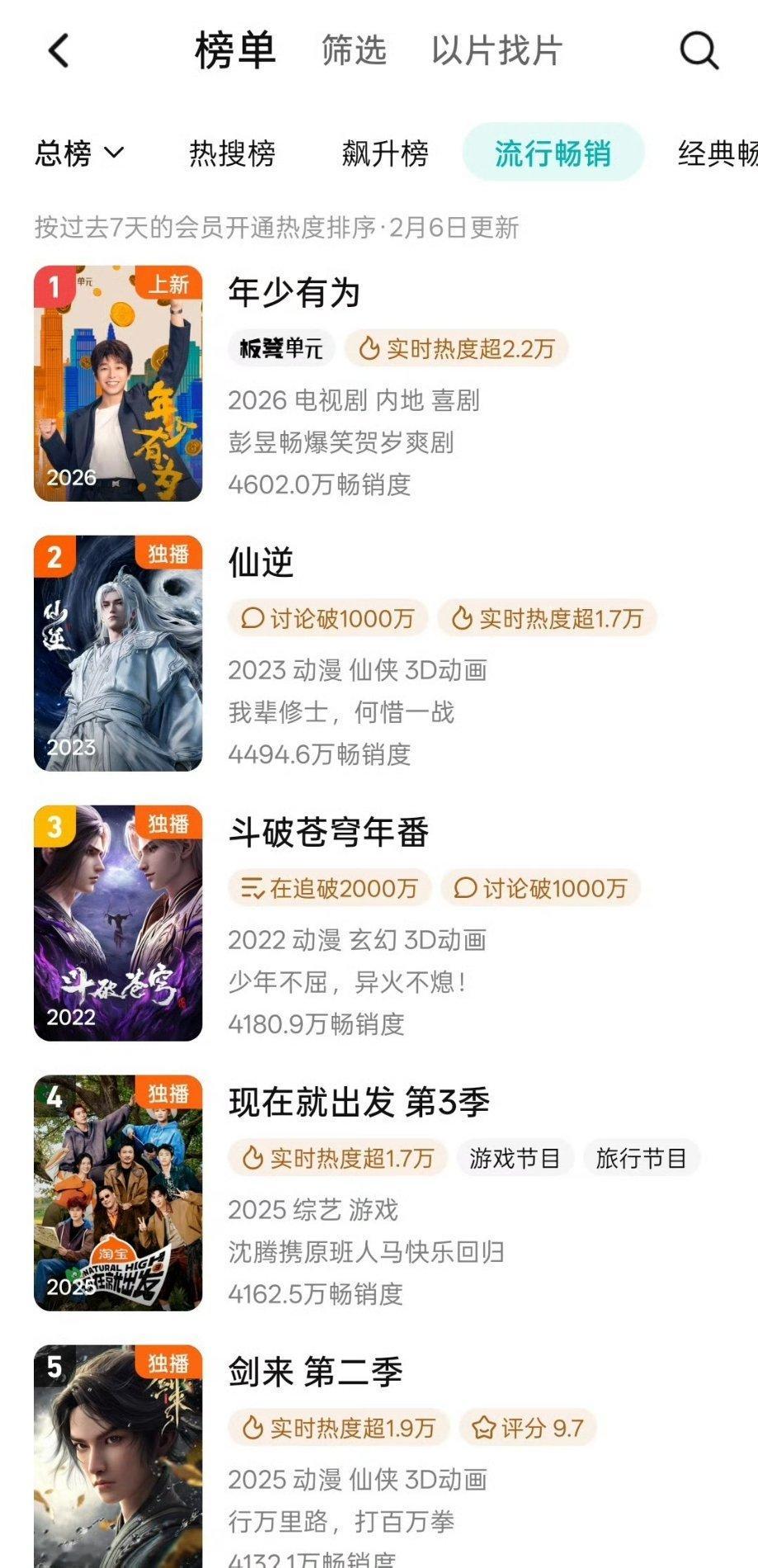 彭昱畅年少有为登顶鹅拉新周榜了朋友们在看这个还是夜色正浓呢 