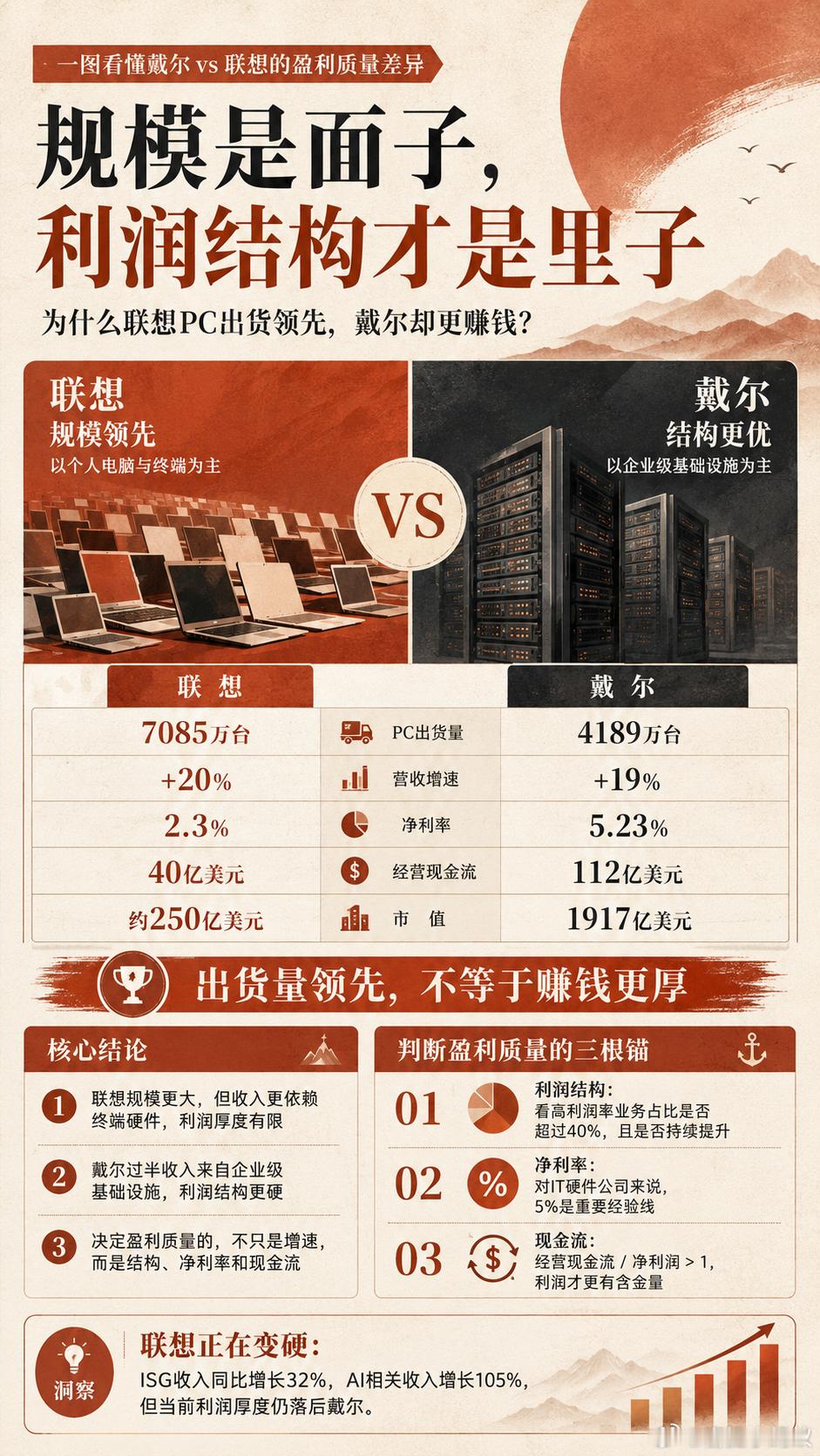小蚂蚁一图流：一图看懂联想和戴尔的盈利差异。小蚂蚁一图流一图流投资价值投资