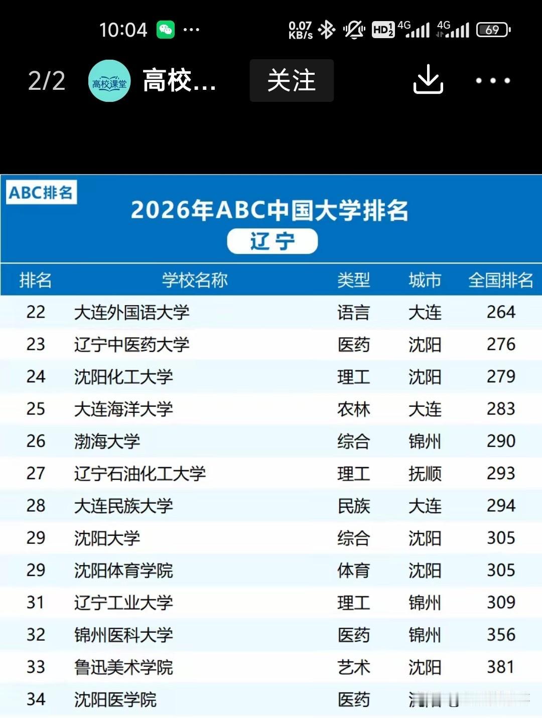 锦州这三所公办大学排名还可以啊，没有社会上说的那么差，而且没想到的是锦州医科大学