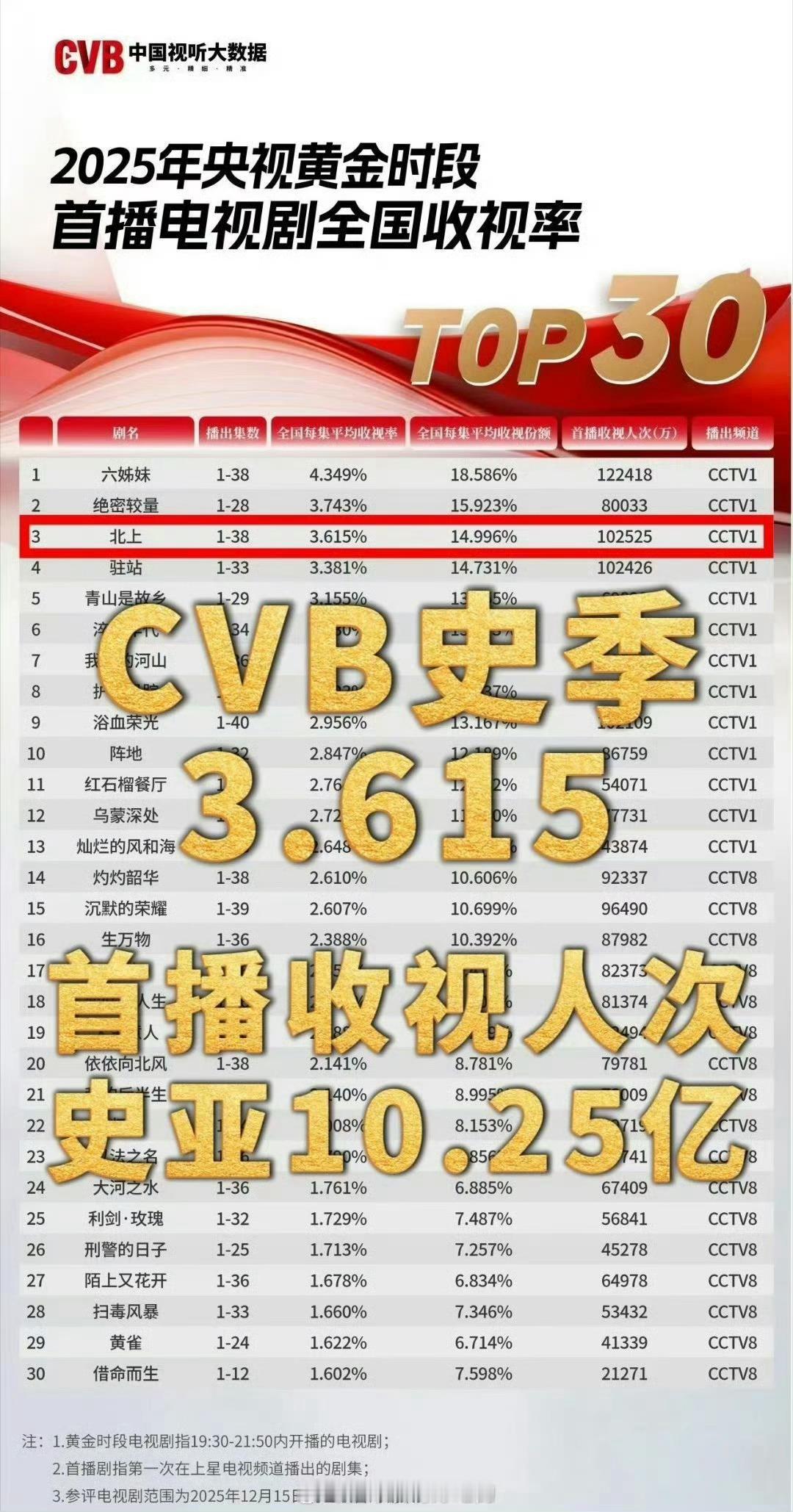 才发现白鹿各项数据已经90花断层登顶了。CVB史季CVB901这实绩，可能真的让