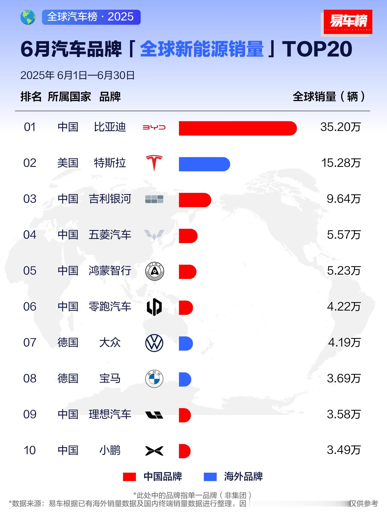 六月汽车品牌 「全球新能源销量」 ​​​