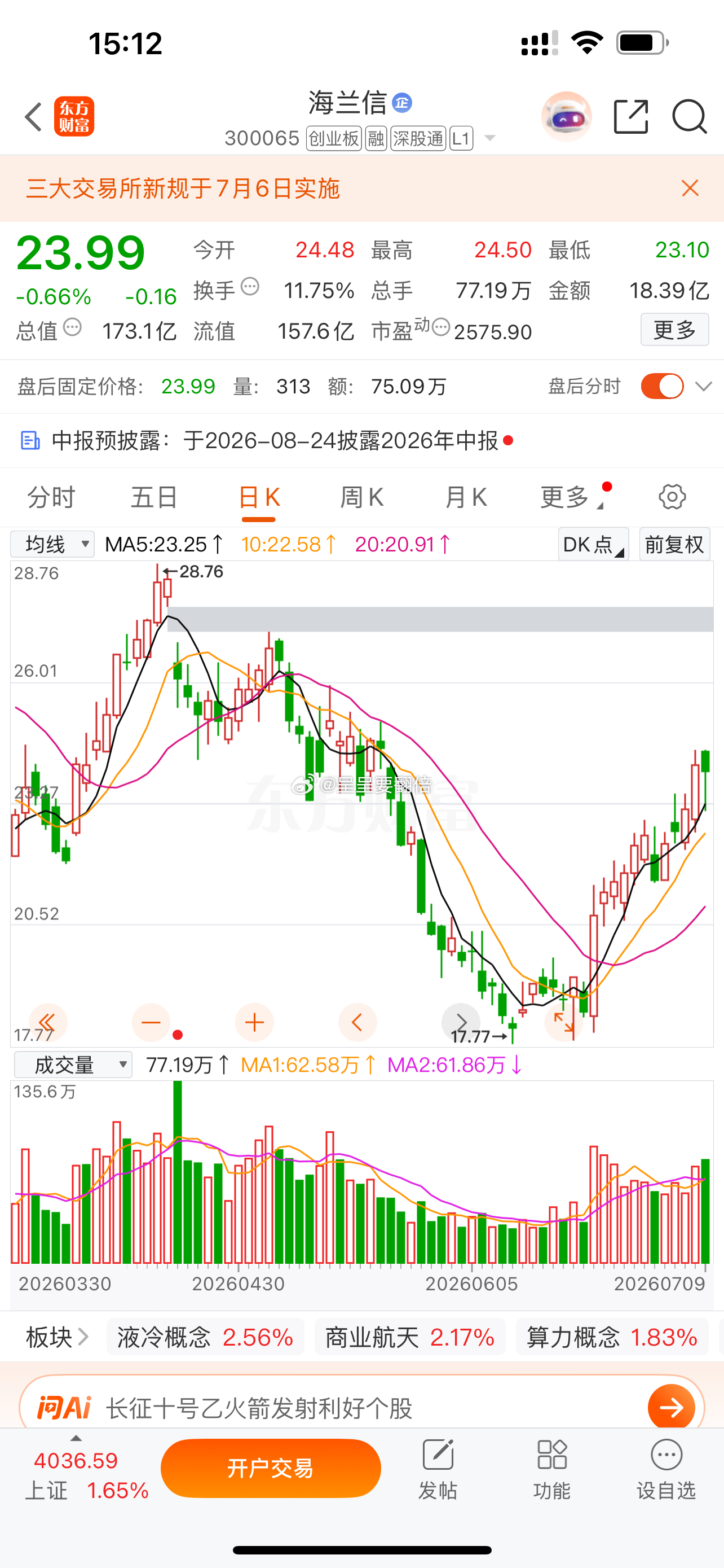 市场太磨人，分化严重。指数放量大涨，多数个股却走弱，盈亏两极分化。海兰信小幅下跌