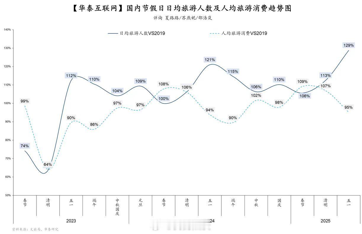 主打一个只看不花钱五一旅游消费 ​​​