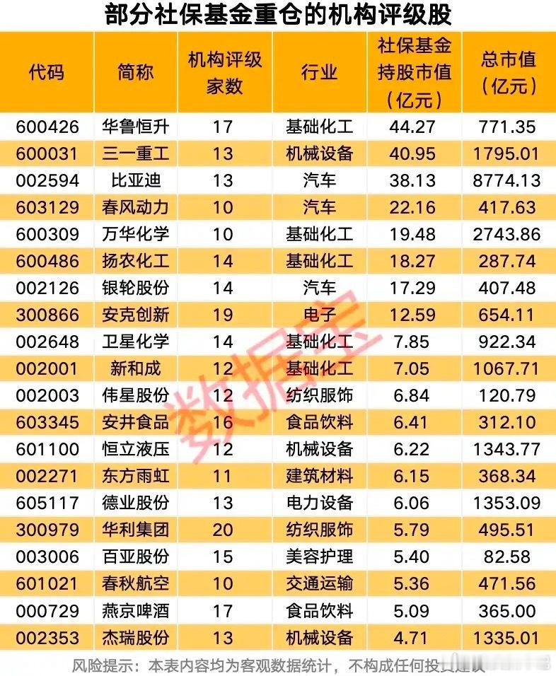 社保重仓+机构力挺！20只“安全垫+成长性”双优标的全解析！本次梳理了社保基金重