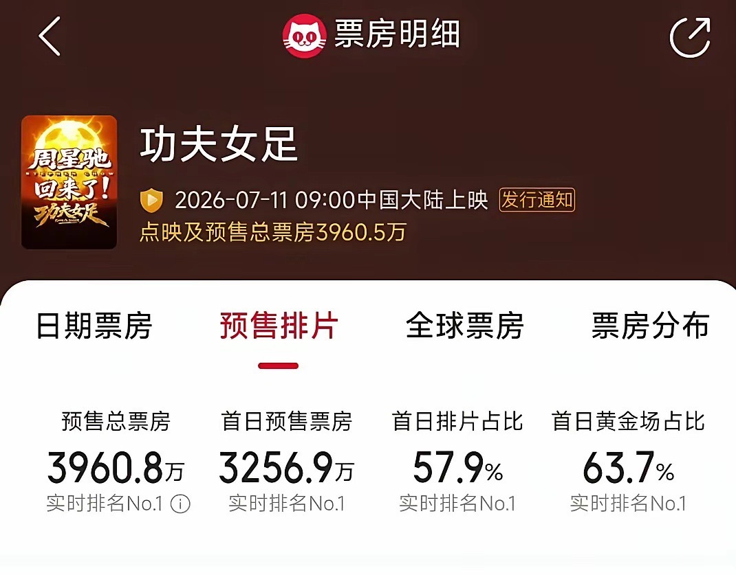 周星驰还是很有号召力的，首日票房要破亿了！不过台风来了，会不会影响票房，星爷的号