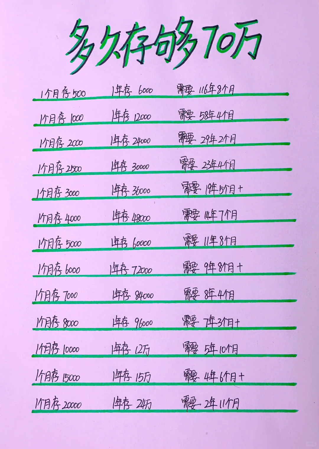 普通人多久存够70万，你需要多久呢？