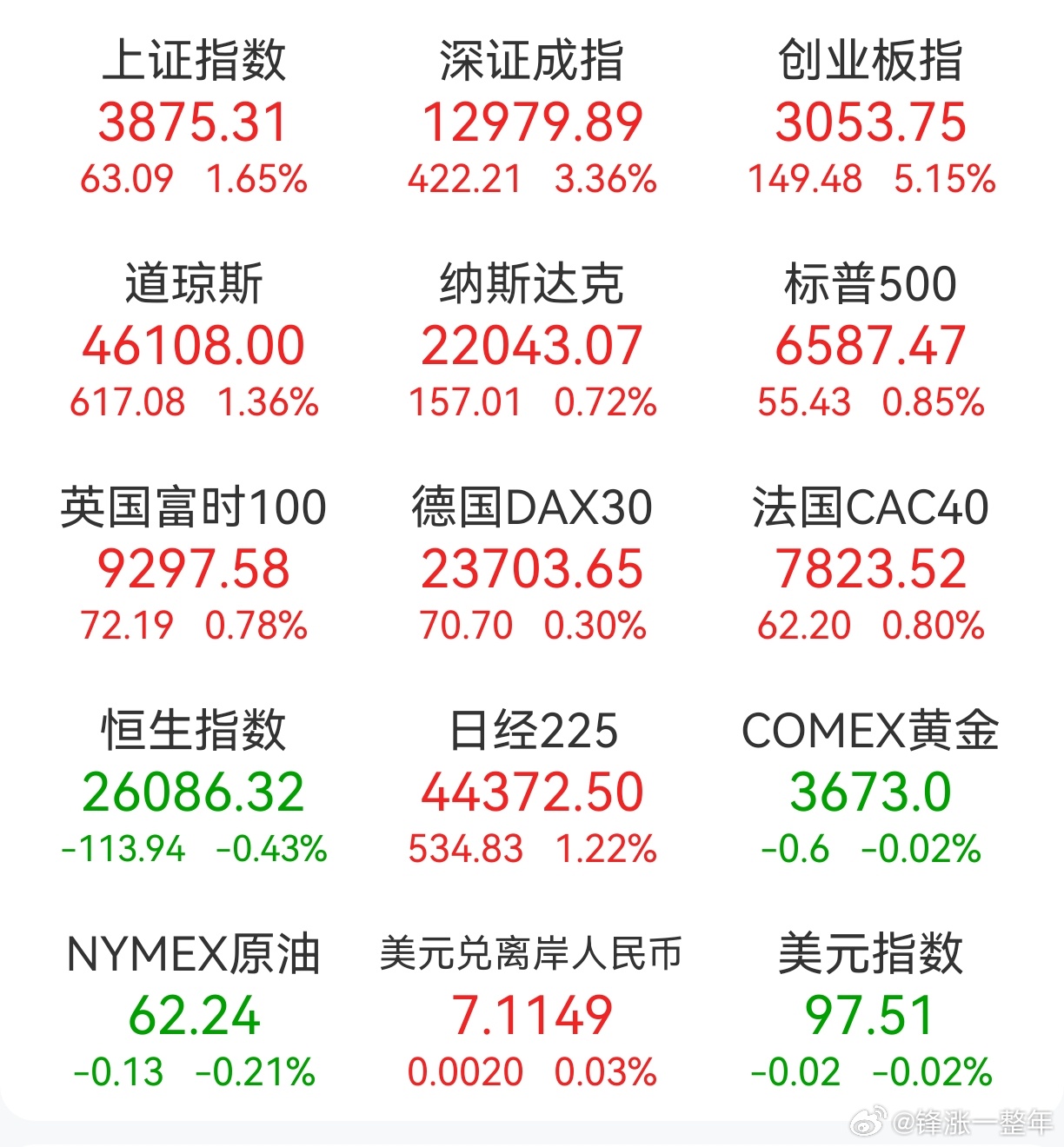 A股 昨日，全球主要市场指数情况 ​​​