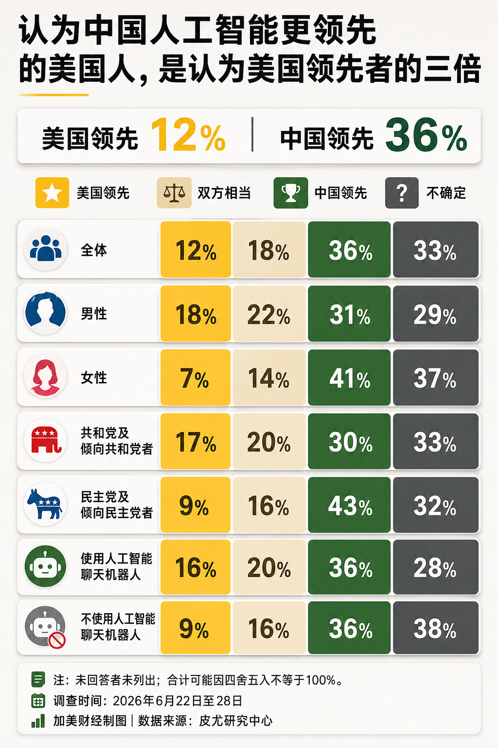 皮尤调查：多数美国人认为人工智能竞赛中，中国已经领先海外新鲜事 美国人认为中国在