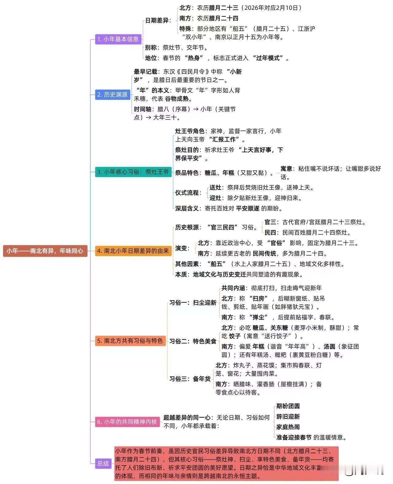 太及时了！终于有人将南北小年的差异说清楚明白了，并且还制成了思维导图，让人一看就