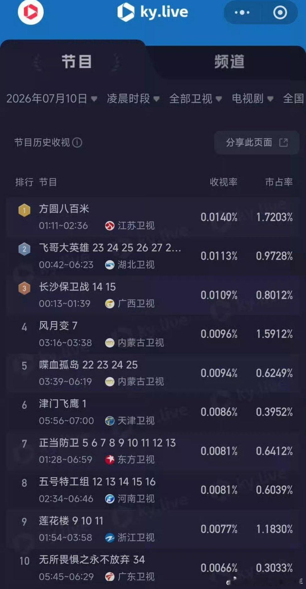 许凯方圆八百米零晨时段许凯陈辉的《方圆八百米》也是第一许凯牛🍺 好剧在哪个时段