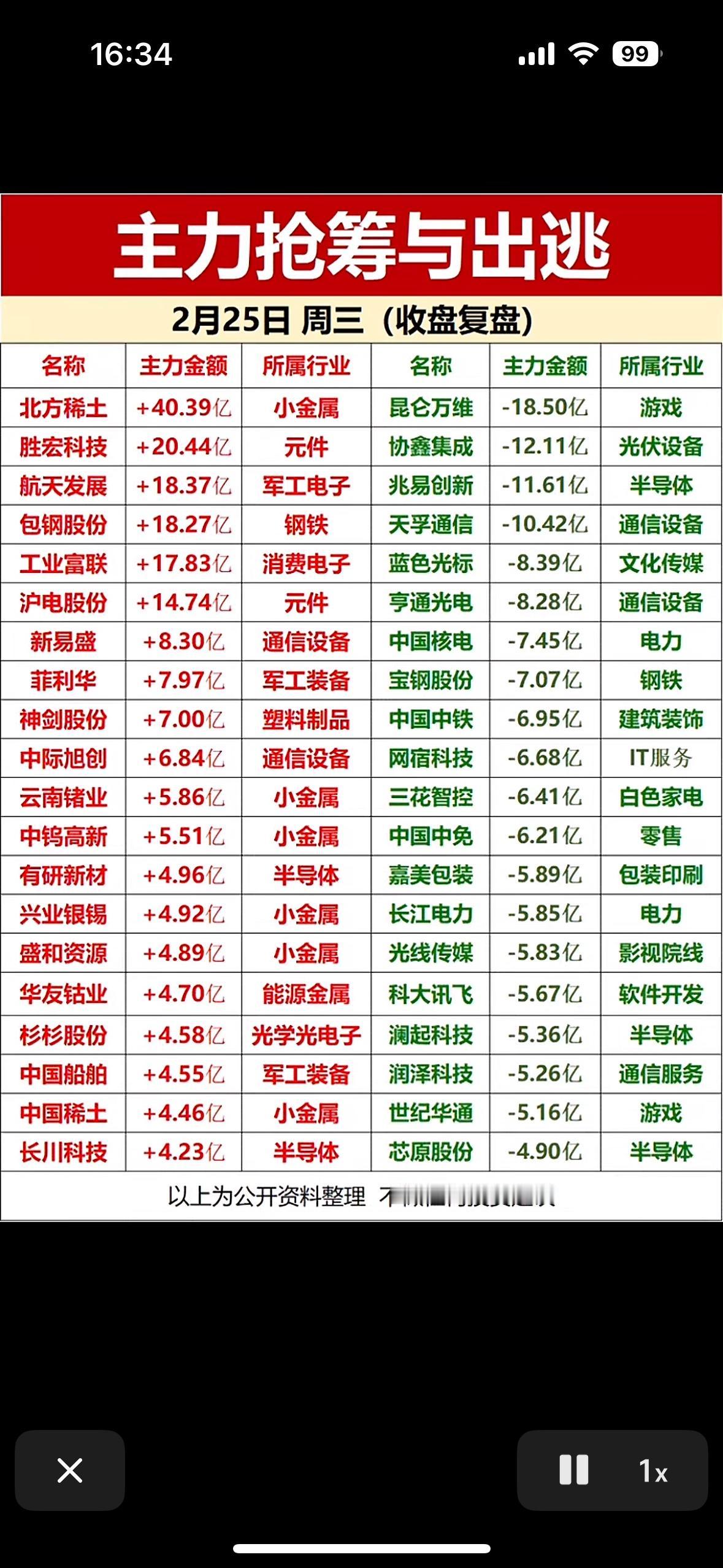 主力抢筹与出逃，2月25日周三复盘分析！

主力资金流向：稀土、军工获抢筹，游戏