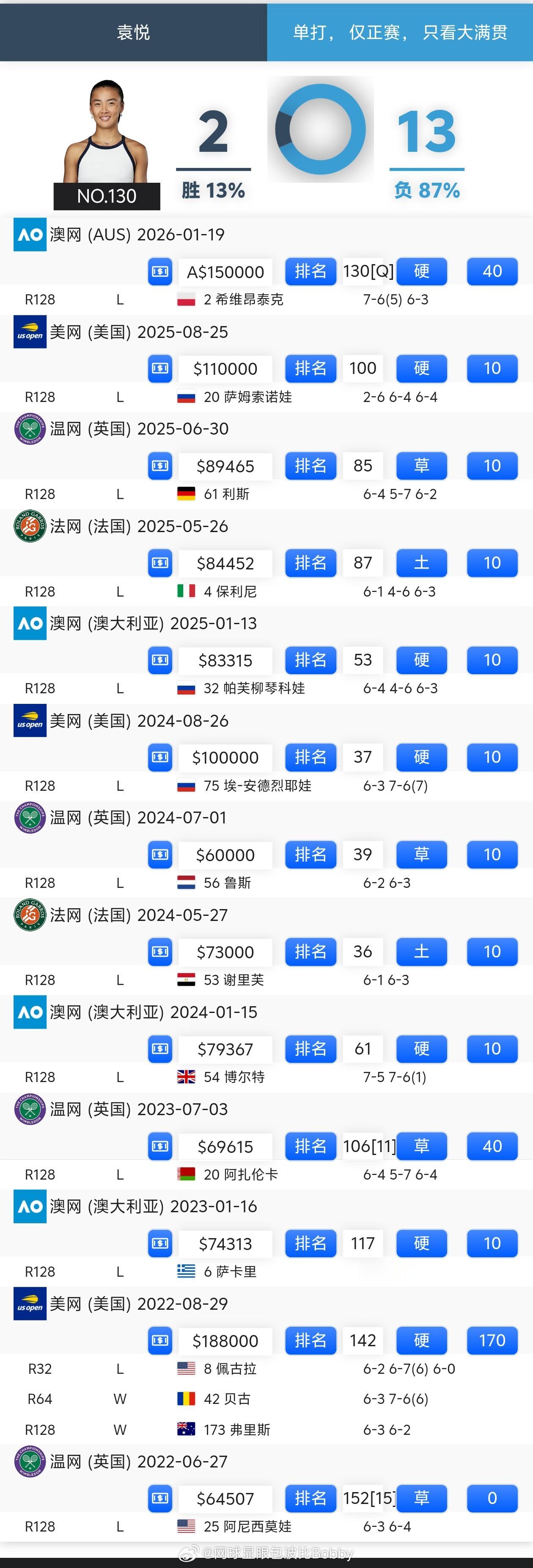 袁悦大满贯正赛12连败希望袁悦可以在法网止住连败袁悦止步澳网第一轮袁悦0比2斯瓦