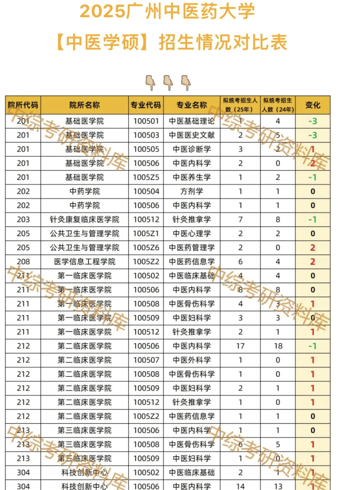 广州中医药大学2025考研招生人数对比！