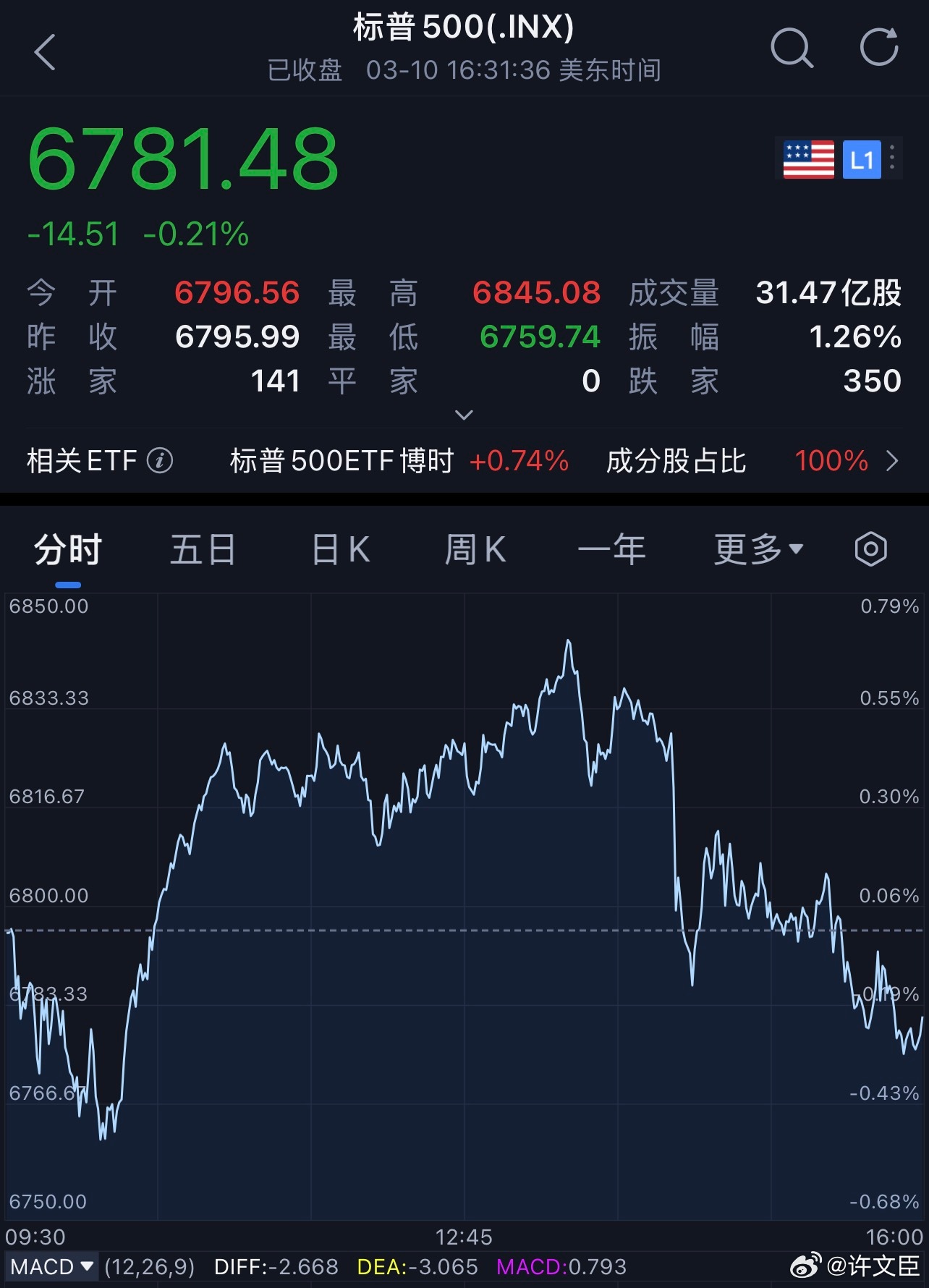 每天早起打卡老板们早安，打卡养铁咯昨夜美股三大指数涨跌不一，截至收盘，道琼斯指数