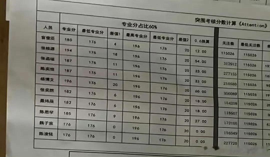 突围2分数表Attention分数表 Attention分数表，突围2大家看了吗