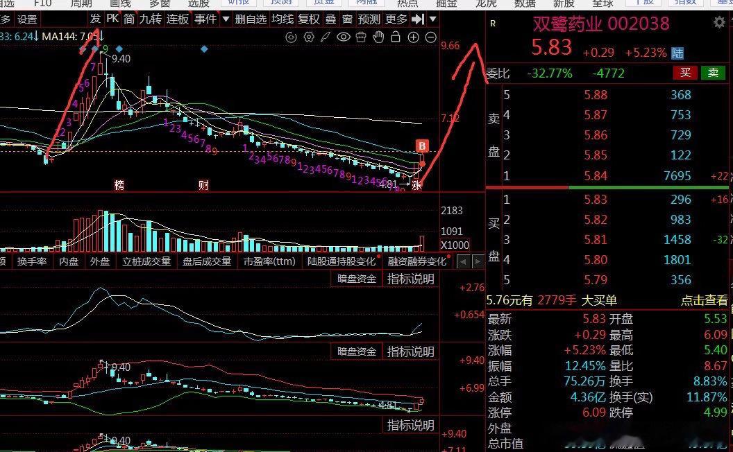 【都是安全介入点，闭眼干】圣阳股份，双鹭药业，巨轮智能，目前都是底部启动，都是安