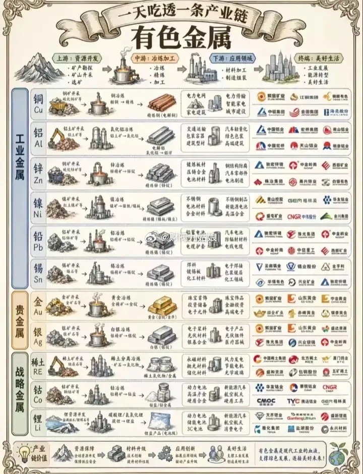 有色金属细分领域相关公司汇总:以下图表展示的股票不构成投资建议，据此操作风险自负