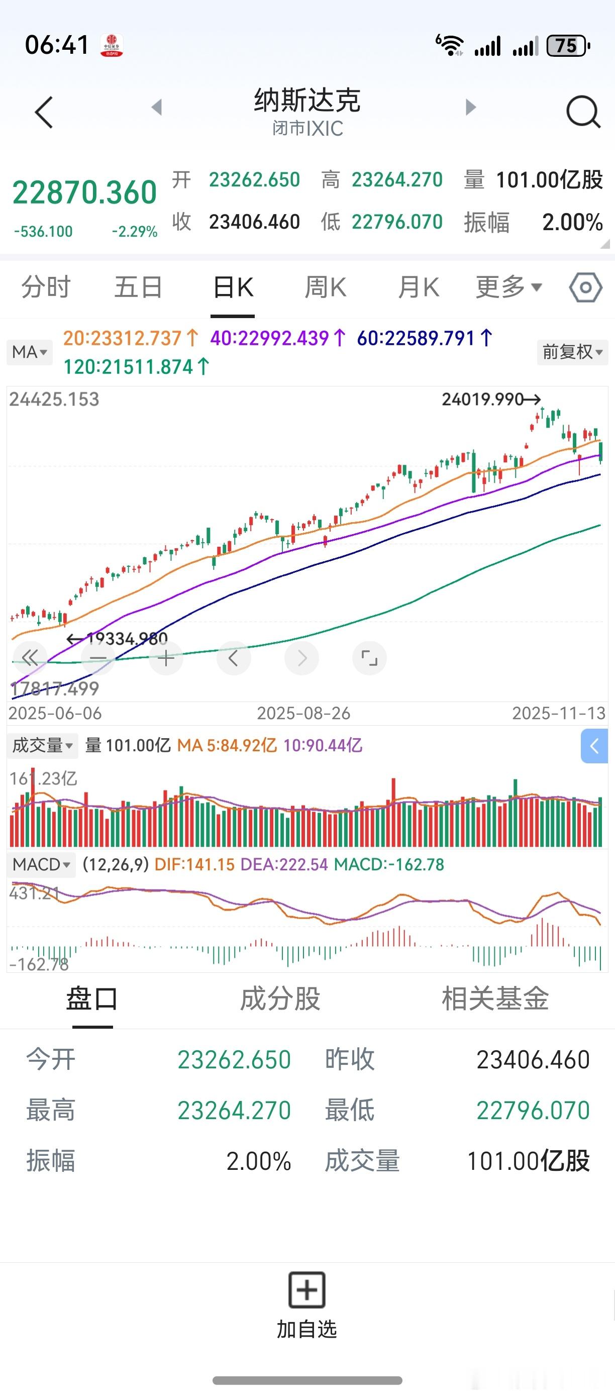 隔夜美股大跌，纳斯达克领跌。对今天A股，又带来了压力。反过来说，双创板本周收阴线