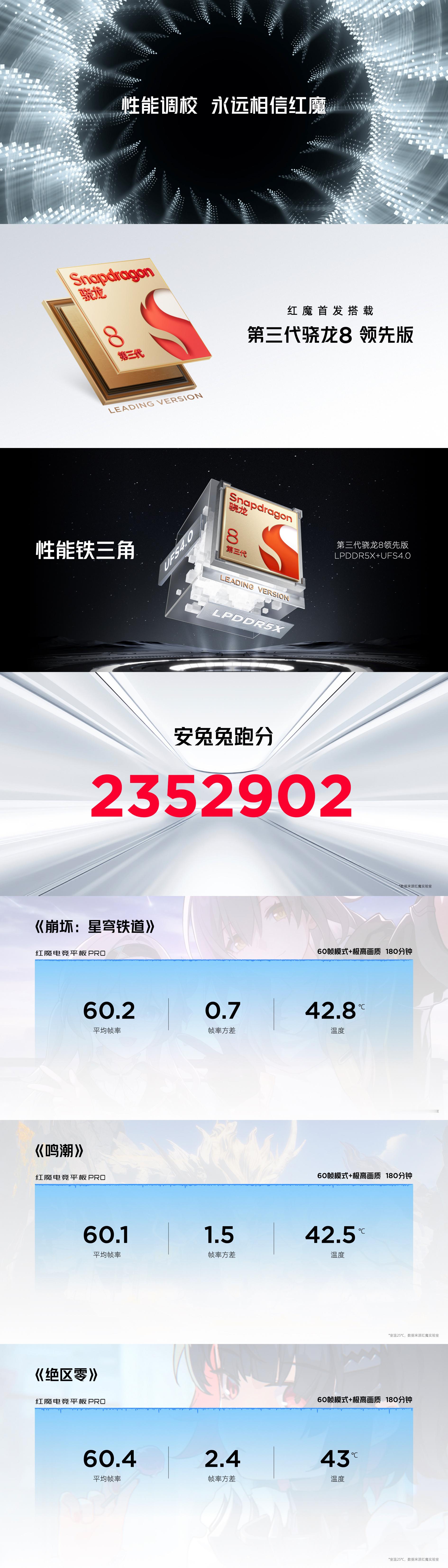 红魔电竞平板PRO发布！首发搭载第三代骁龙8领先版，LPDDR5X+UFS4.0