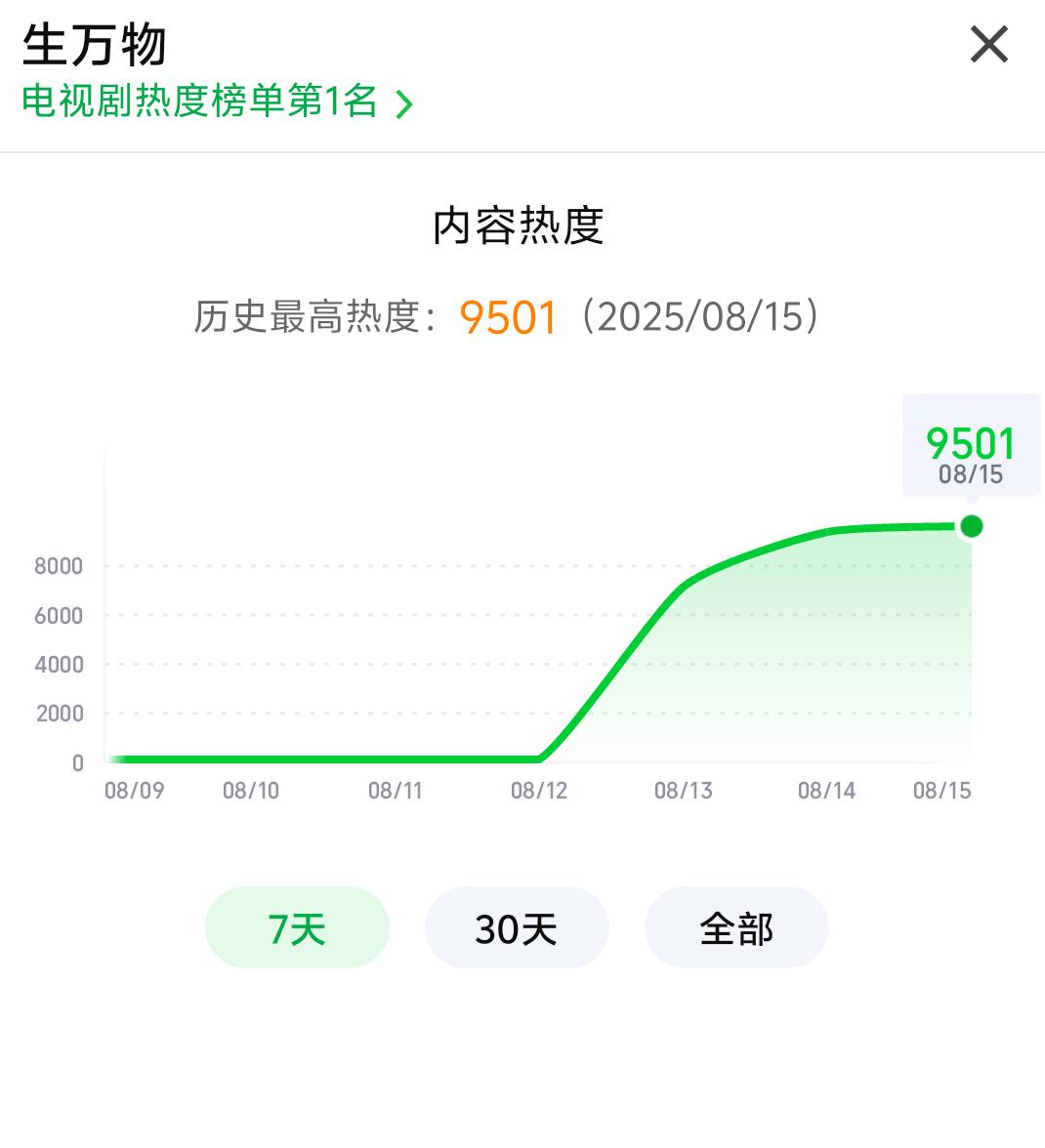 生万物热度破9500
